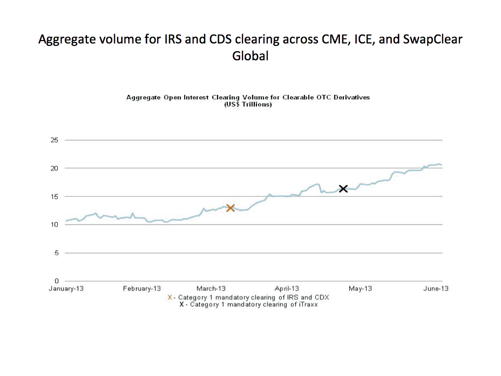 CCP clearing volumes