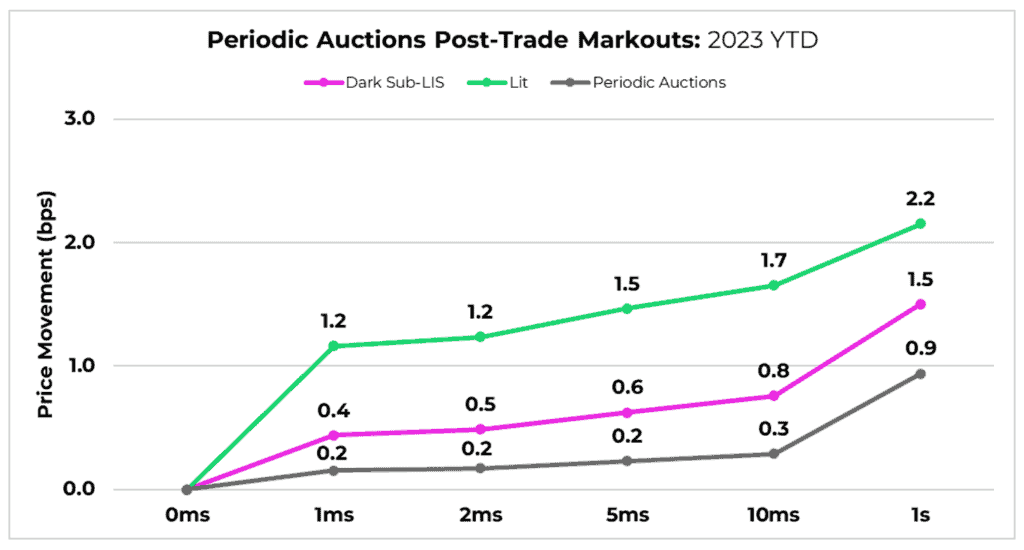 Periodic auctions 2.0 A growing source of price improvement